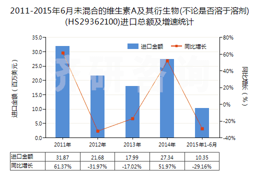 2011-2015年6月未混合的維生素A及其衍生物(不論是否溶于溶劑)(HS29362100)進(jìn)口總額及增速統(tǒng)計(jì)